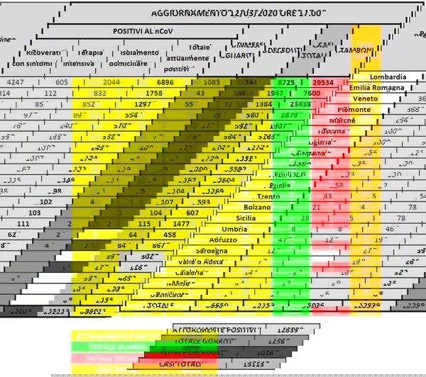 Cosa c’è di positivo e negativo nei dati sul coronavirus in Italia il 12 marzo