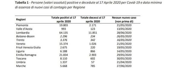 La mappa con il calendario degli ‘zero contagi’ per ogni singola Regione