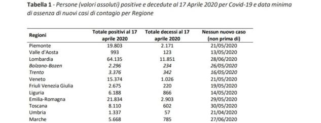La mappa con il calendario degli ‘zero contagi’ per ogni singola Regione article-post