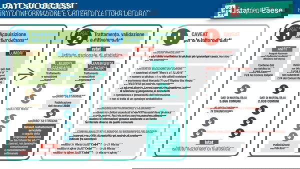 Il grosso equivoco dell’aumento della mortalità del 20% in Italia rispetto al periodo 2015-2019
