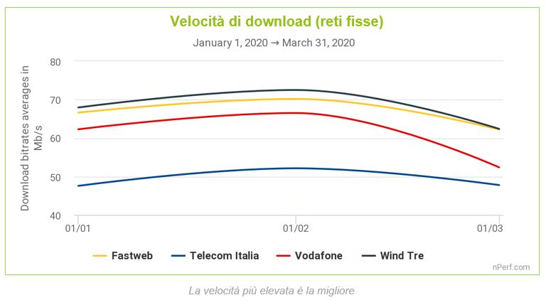 connessioni internet rete fissa
