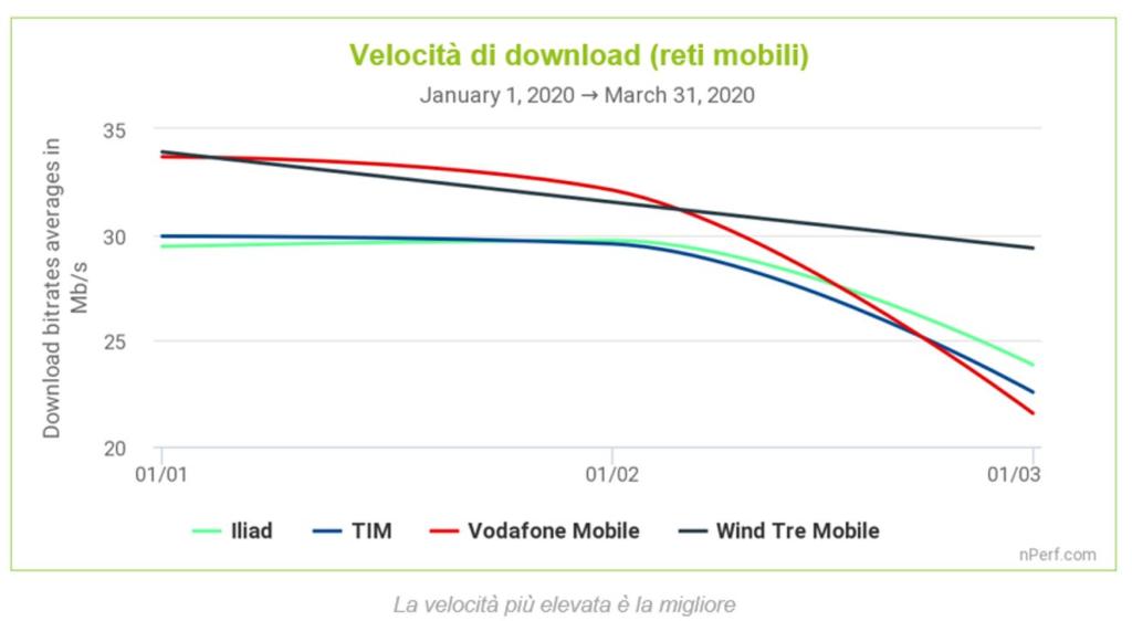 connessioni internet reti mobili
