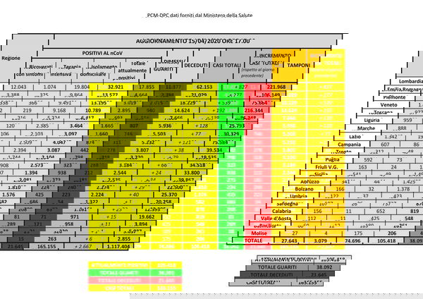 Cosa c’è di positivo e cosa c’è di negativo nei dati sul coronavirus del 15 aprile