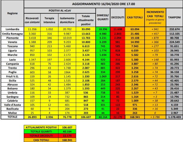 Cosa c’è di positivo e cosa c’è di negativo nei dati sul coronavirus del 16 aprile
