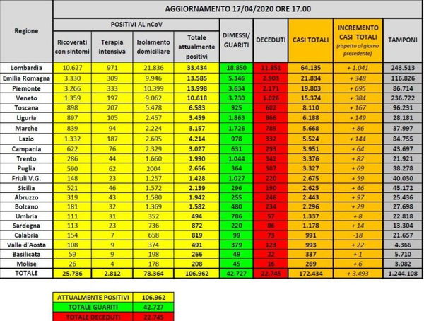 Cosa c’è di positivo e cosa c’è di negativo nei dati sul coronavirus del 17 aprile