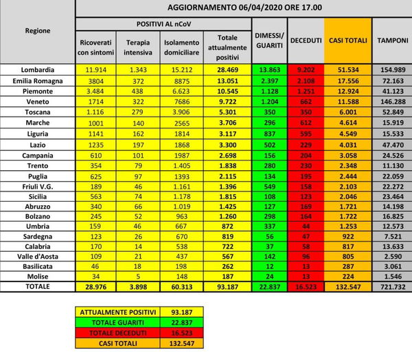 Cosa c’è di positivo e cosa c’è di negativo nei dati sul coronavirus del 6 aprile