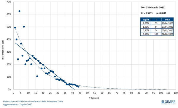 Per Gimbe è ancora presto per la Fase 2, che dovrebbe iniziare il 2 giugno