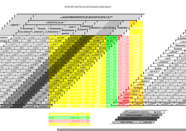 Cosa c’è di positivo e cosa c’è di negativo nei dati sul coronavirus del 1° aprile