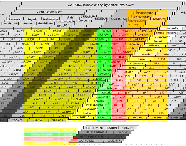 Cosa c’è di positivo e cosa c’è di negativo nei dati sul coronavirus dell’11 aprile