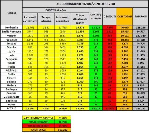 Cosa c’è di positivo e cosa c’è di negativo nei dati sul coronavirus del 2 aprile