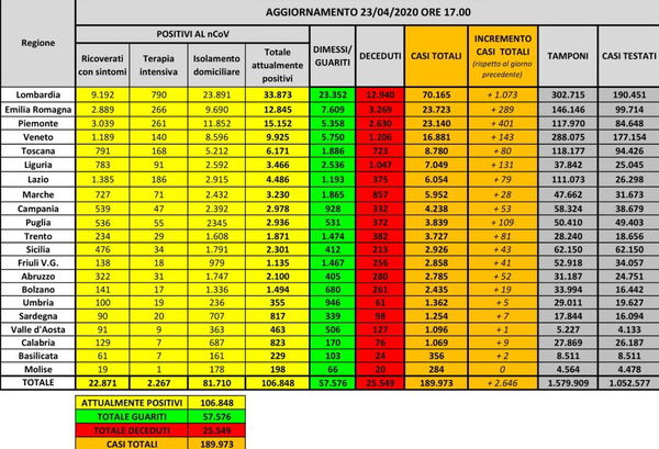 Cosa c’è di positivo e cosa c’è di negativo nei dati sul coronavirus del 23 aprile
