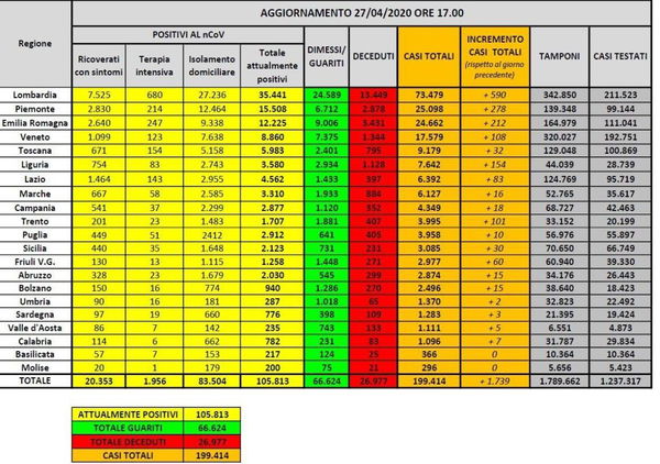 Cosa c’è di positivo e cosa c’è di negativo nei dati sul coronavirus del 27 aprile