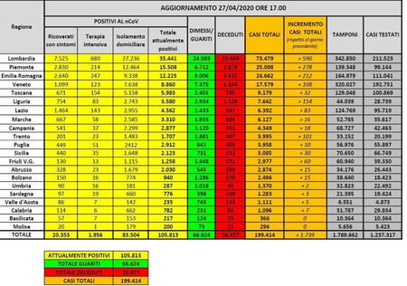 Cosa c’è di positivo e cosa c’è di negativo nei dati sul coronavirus del 27 aprile article-post