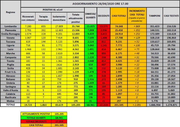 Cosa c’è di positivo e cosa c’è di negativo nei dati sul coronavirus del 28 aprile
