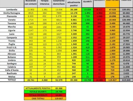 Cosa c’è di positivo e cosa c’è di negativo nei dati sul coronavirus del 3 aprile