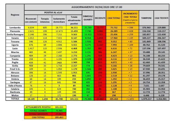 Cosa c’è di positivo e cosa c’è di negativo nei dati sul coronavirus del 30 aprile
