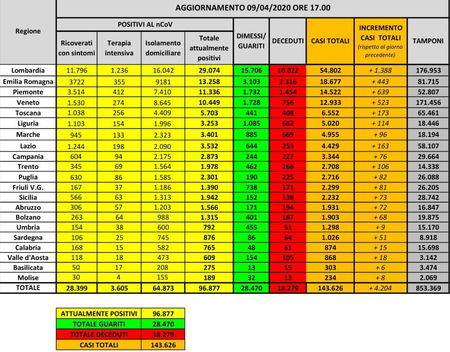 Cosa c’è di positivo e cosa c’è di negativo sui dati sul coronavirus del 9 aprile article-post