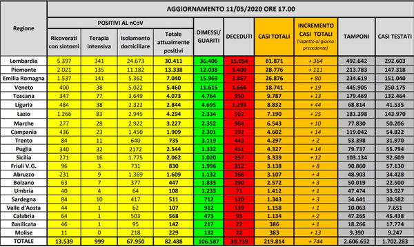 Meno di mille i pazienti Covid-19 in terapia intensiva