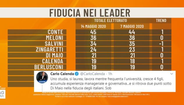 Sondaggio fiducia leader
