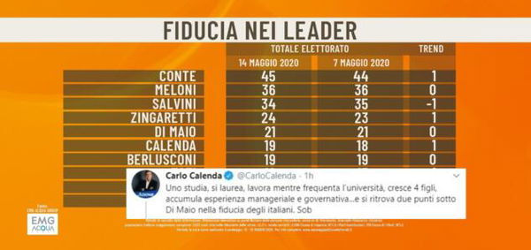 L’ironia di Calenda nell’apprendere di essere alle spalle di Di Maio nei sondaggi sulla fiducia nei leader politici