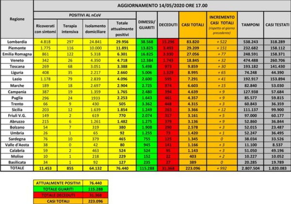 Cosa c’è di positivo e cosa c’è di negativo nei numeri del coronavirus del 14 maggio