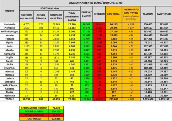 Cosa c’è di positivo e cosa c’è di negativo nei numeri del coronavirus del 15 maggio