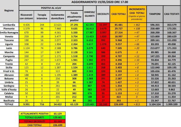 Cosa c’è di positivo e cosa c’è di negativo nei numeri del coronavirus del 19 maggio
