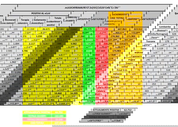 Cosa c’è di positivo e cosa di negativo nei dati sul coronavirus del 20 maggio
