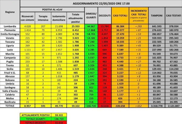 Cosa c’è di positivo e cosa di negativo nei dati sul coronavirus del 22 maggio