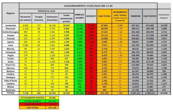 Cosa c’è di positivo e cosa di negativo nei dati sul coronavirus del 27 maggio