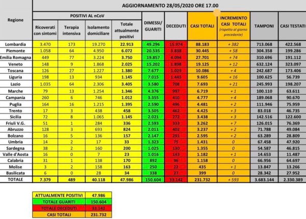 Cosa c’è di positivo e cosa di negativo nei dati sul coronavirus del 28 maggio