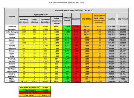 Cosa c’è di positivo e cosa c’è di negativo nei dati sul coronavirus del 5 maggio article-post