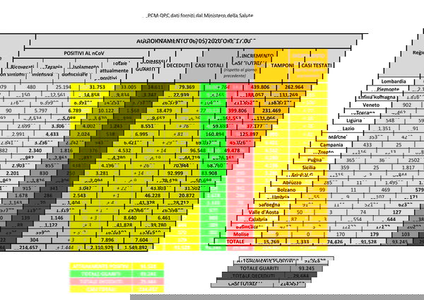 Cosa c’è di positivo e cosa c’è di negativo nei dati sul coronavirus del 6 maggio
