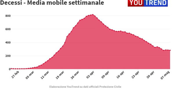Cosa c’è di positivo e cosa c’è di negativo nei dati sul coronavirus del 8 maggio