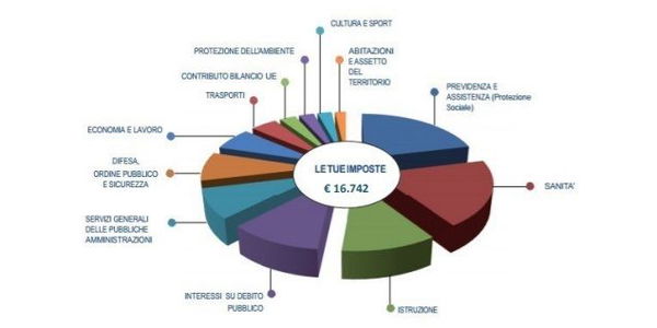 Tasse, dalla prossima denuncia dei redditi ognuno potrà vedere come lo Stato spende le sue tasse