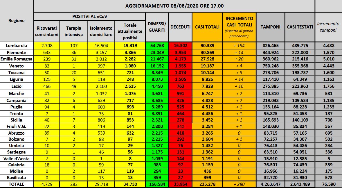 Cosa c’è di positivo e cosa di negativo nei dati sul coronavirus dell’8° giugno article-post