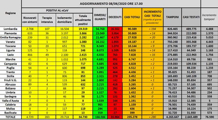 Cosa c’è di positivo e cosa di negativo nei dati sul coronavirus dell’8° giugno article-post
