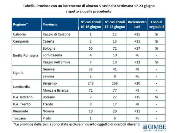 Il report settimanale di Gimbe: diminuiscono i casi, ma tamponi in netto calo