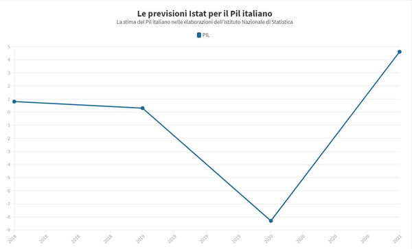 L’anno orribile dell’economia italiana in un grafico