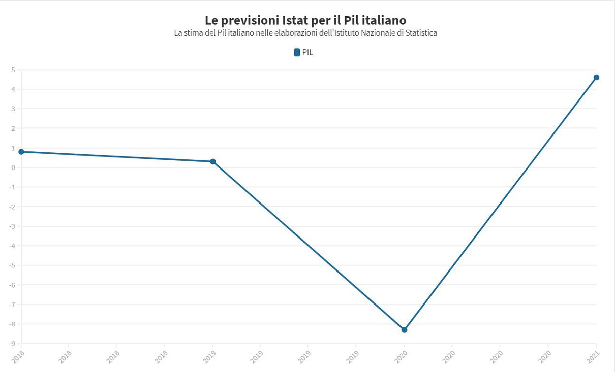 L’anno orribile dell’economia italiana in un grafico article-post