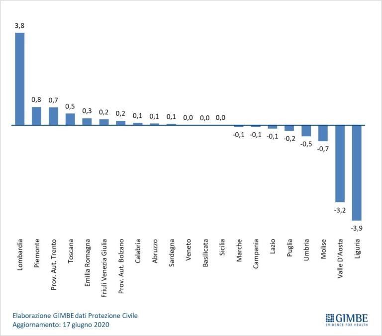 Il report della Fondazione Gimbe: aumentati i contagi rispetto alla scorsa settimana