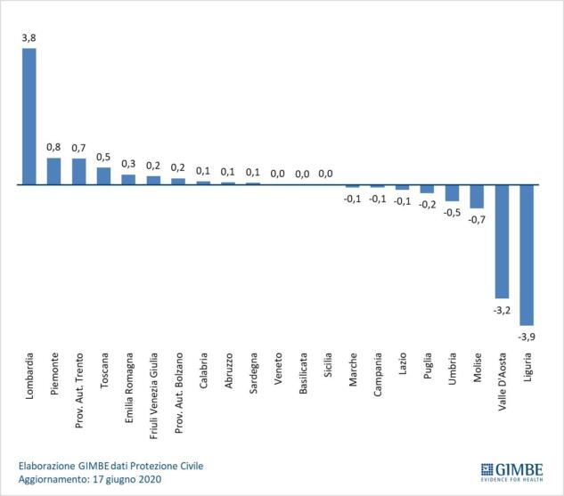 Report contagi Gimbe