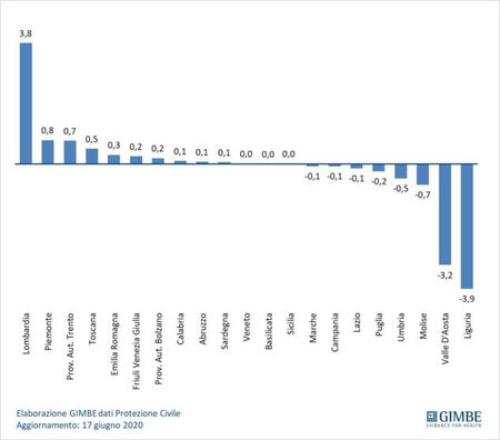 Il report della Fondazione Gimbe: aumentati i contagi rispetto alla scorsa settimana article-post