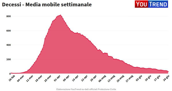 Perché oggi il totale dei morti per Coronavirus in Italia è inferiore a quello di ieri