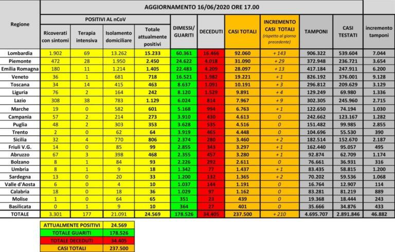 Cosa c’è di positivo e cosa di negativo nei dati sul coronavirus del 16 giugno