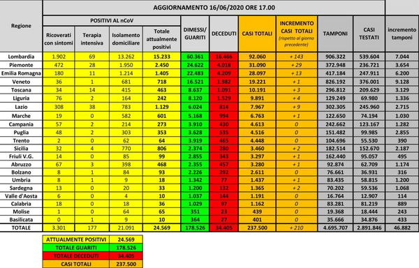 Cosa c’è di positivo e cosa di negativo nei dati sul coronavirus del 16 giugno