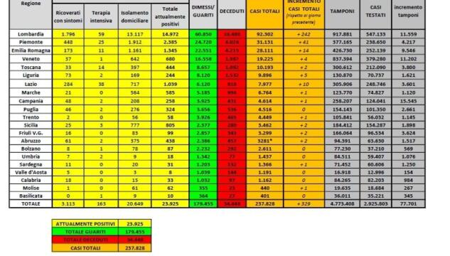 numeri coronavirus 17 giugno