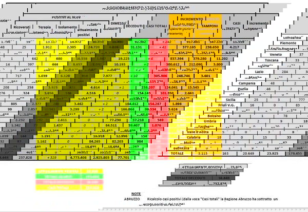 Cosa c’è di positivo e cosa c’è di negativo nei dati sul coronavirus del 17 giugno