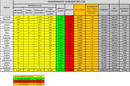 Cosa c’è di positivo e cosa c’è di negativo nei dati sul coronavirus del 19 giugno article-post