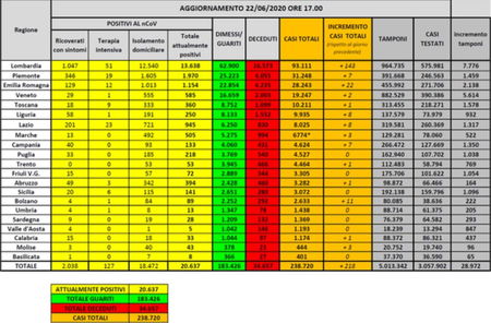 Cosa c’è di positivo e cosa c’è di negativo nei dati sul coronavirus del 22 giugno article-post